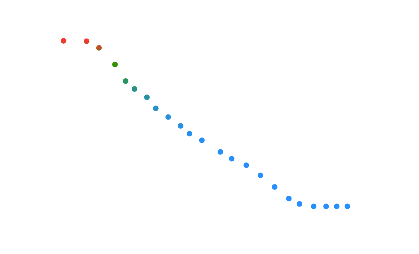 Graph showing approximately linear relationship between water temperature and rotational angle of shower control