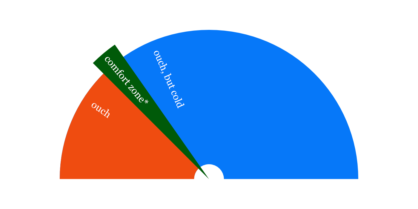 Graph illustrating a narrow range of shower control positions that results in a comfortable water temperature